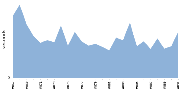[Duration graph]