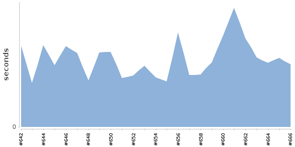 [Duration graph]