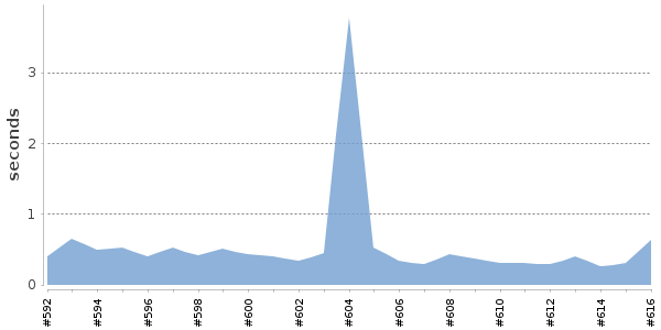 [Duration graph]