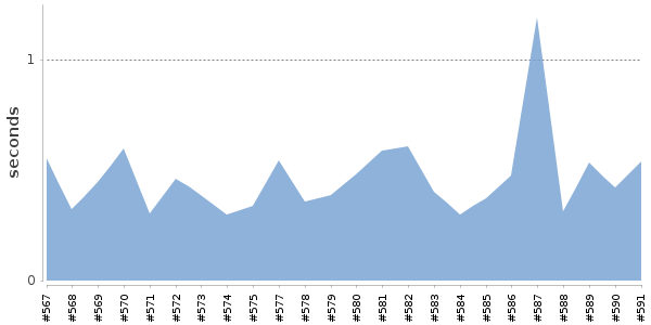[Duration graph]