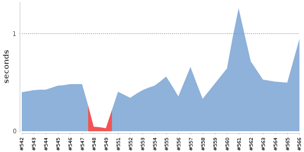 [Duration graph]
