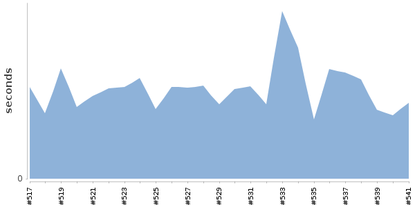 [Duration graph]