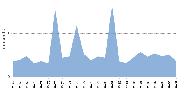 [Duration graph]