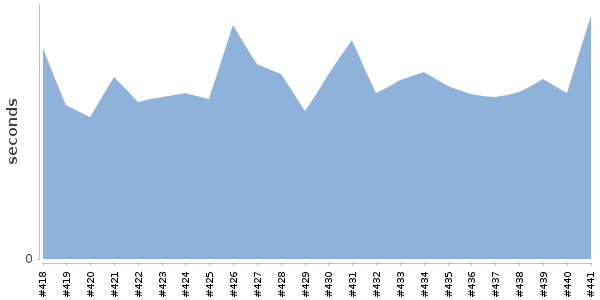 [Duration graph]