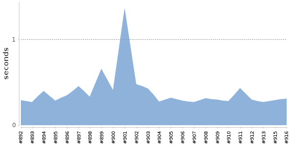 [Duration graph]