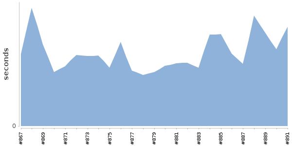 [Duration graph]