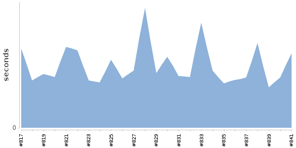 [Duration graph]
