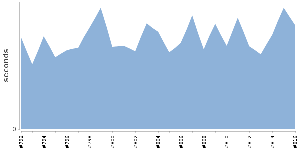 [Duration graph]