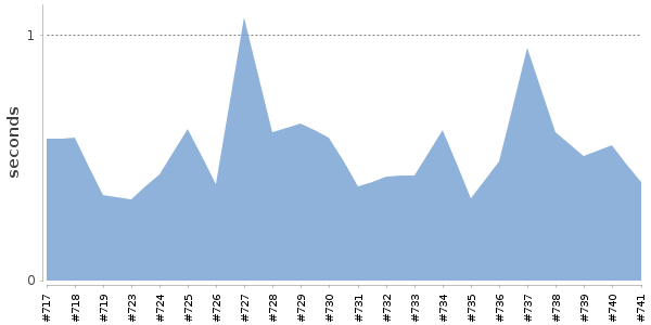 [Duration graph]