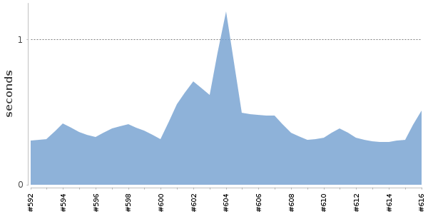 [Duration graph]