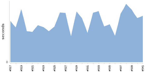 [Duration graph]