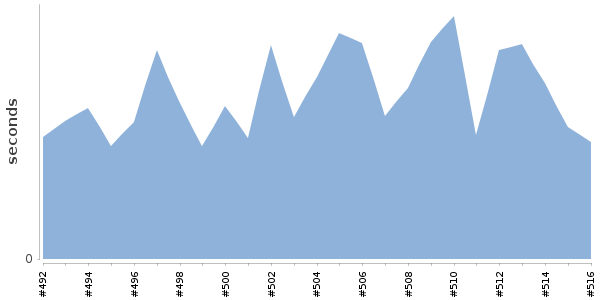 [Duration graph]