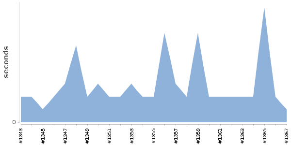 [Duration graph]