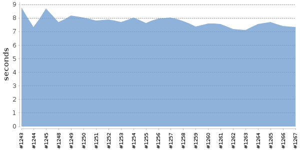 [Duration graph]