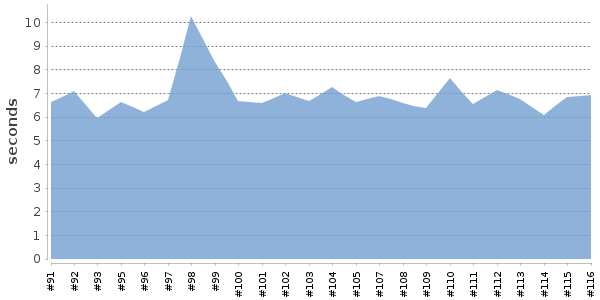 [Duration graph]