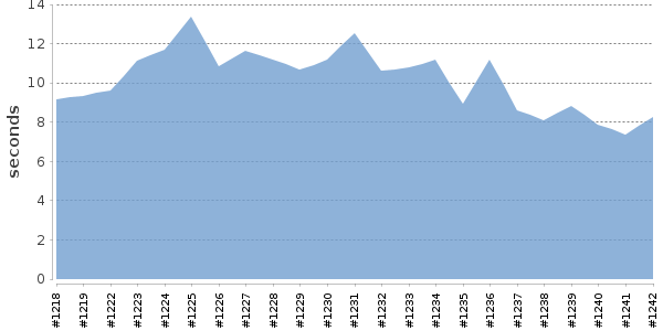 [Duration graph]