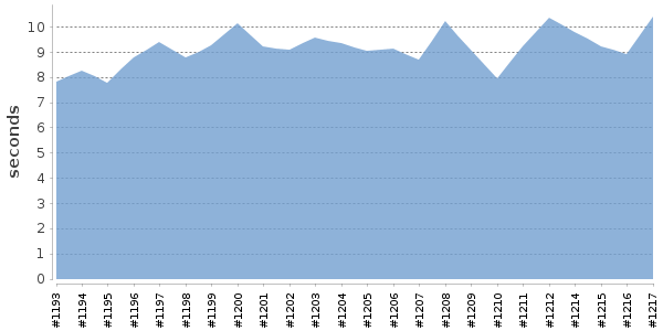 [Duration graph]