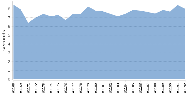[Duration graph]