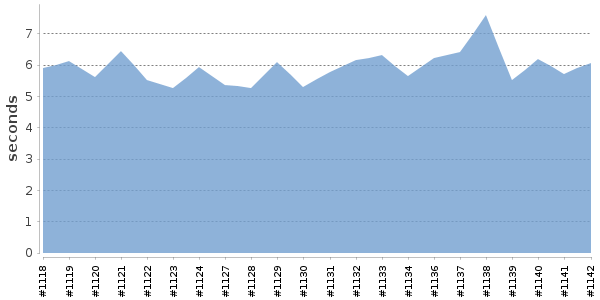 [Duration graph]