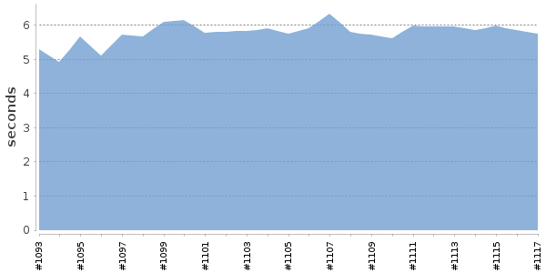 [Duration graph]