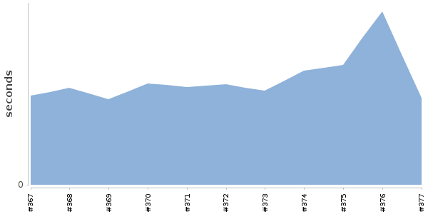 [Duration graph]