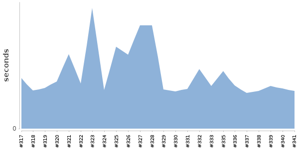 [Duration graph]