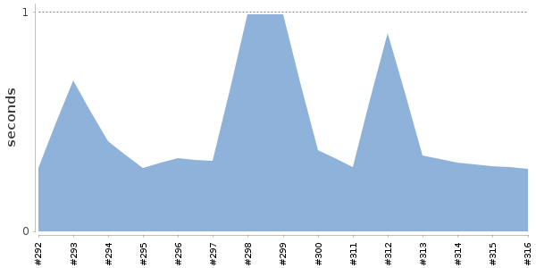 [Duration graph]