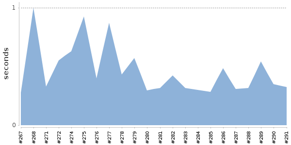 [Duration graph]