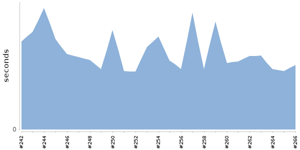 [Duration graph]