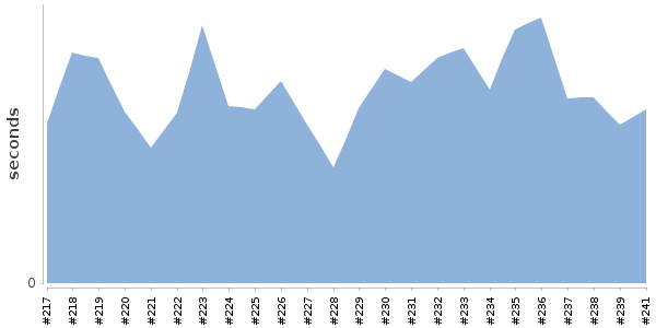 [Duration graph]