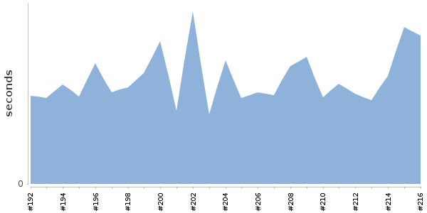 [Duration graph]
