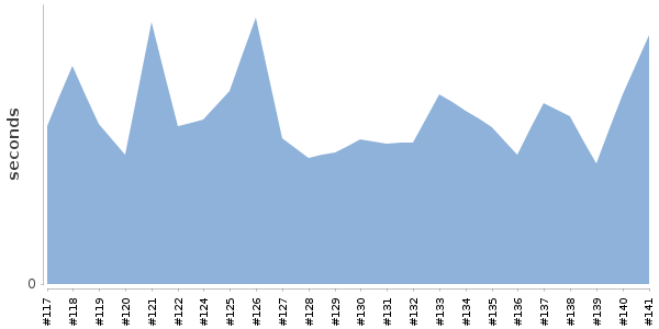 [Duration graph]