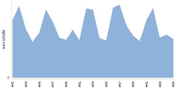 [Duration graph]