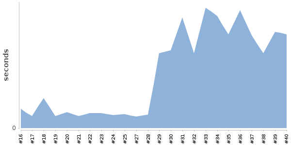 [Duration graph]