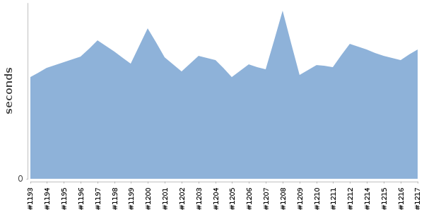 [Duration graph]
