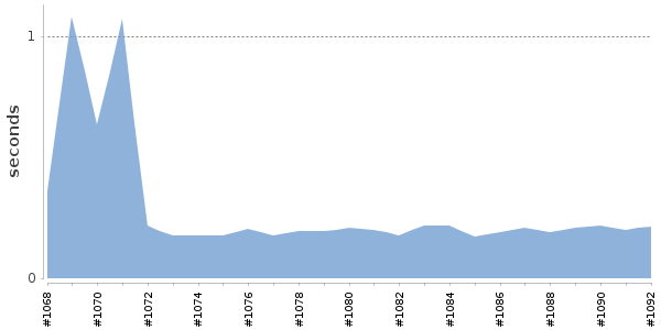 [Duration graph]