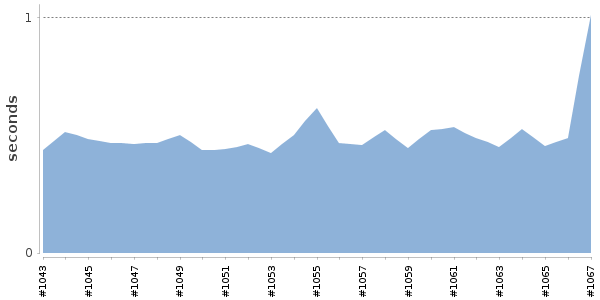 [Duration graph]