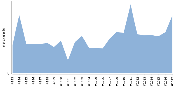 [Duration graph]