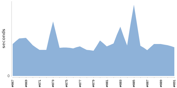 [Duration graph]