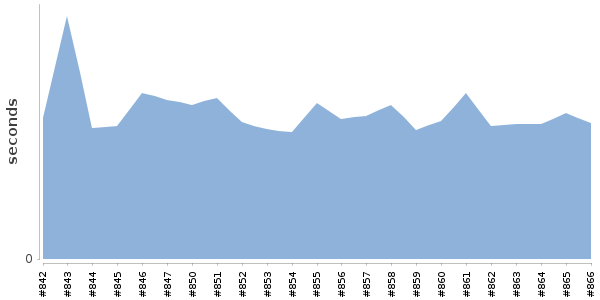 [Duration graph]