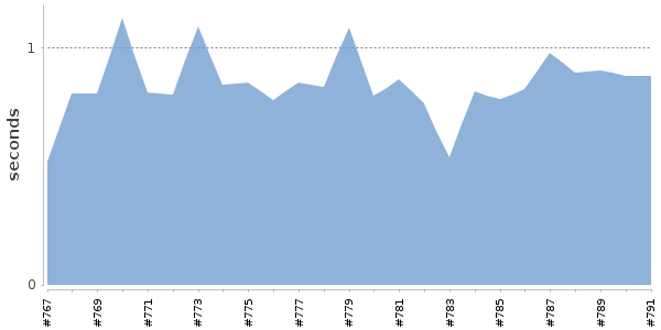 [Duration graph]