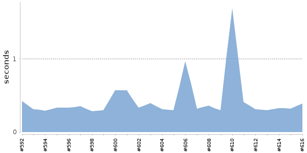 [Duration graph]