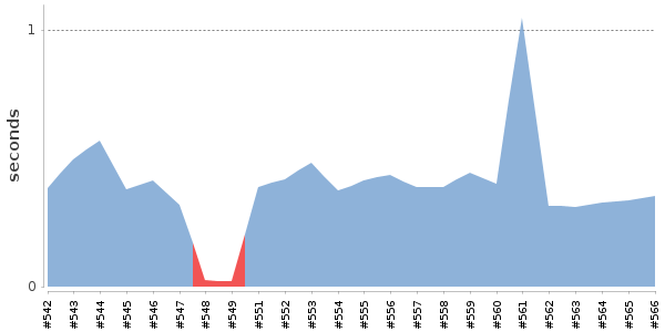 [Duration graph]