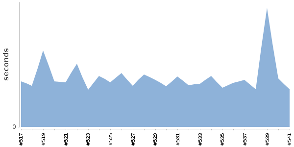 [Duration graph]