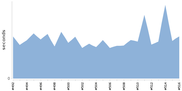 [Duration graph]