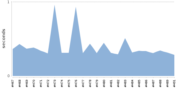 [Duration graph]