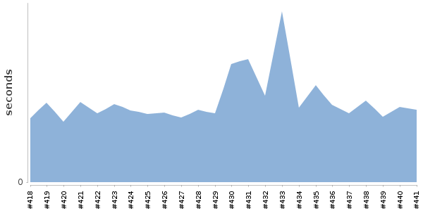 [Duration graph]