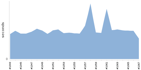 [Duration graph]
