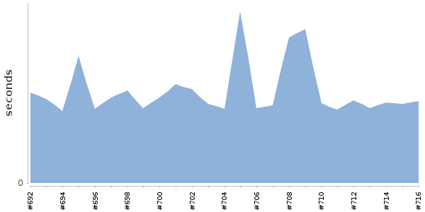 [Duration graph]