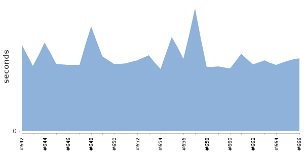 [Duration graph]